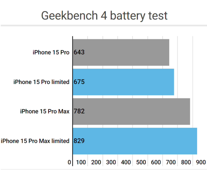 长海apple维修站iPhone15Pro的ProMotion高刷功能耗电吗