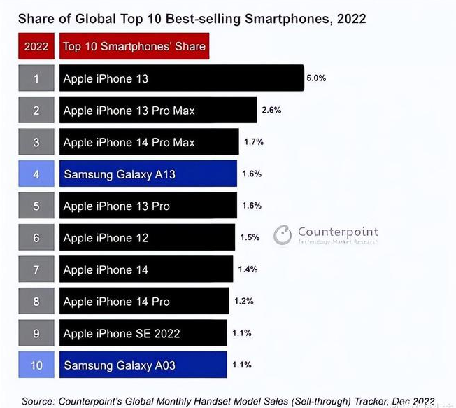 长海苹果维修分享:为什么iPhone14的销量不如iPhone13? 