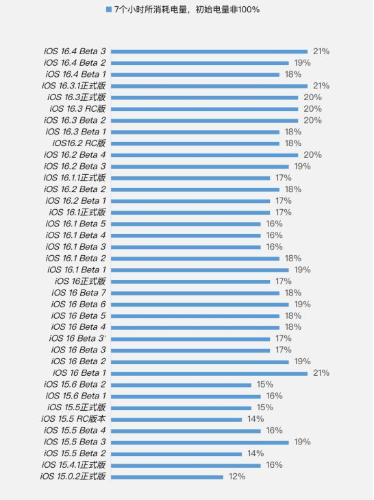 长海苹果手机维修分享iOS 16.4 Beta 3续航跑分等测试结果汇总 