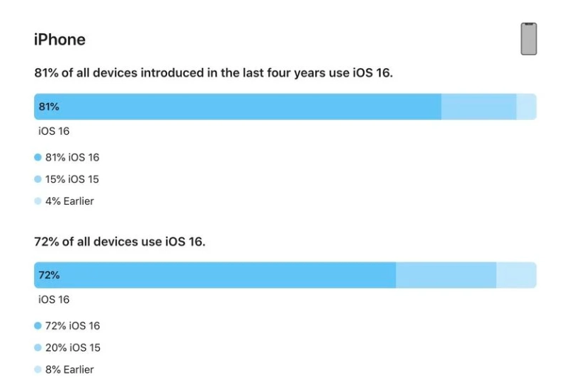 长海苹果手机维修分享iOS 16 / iPadOS 16 安装率 