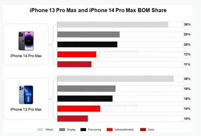 长海苹果手机维修分享iPhone 14 Pro的成本和利润 