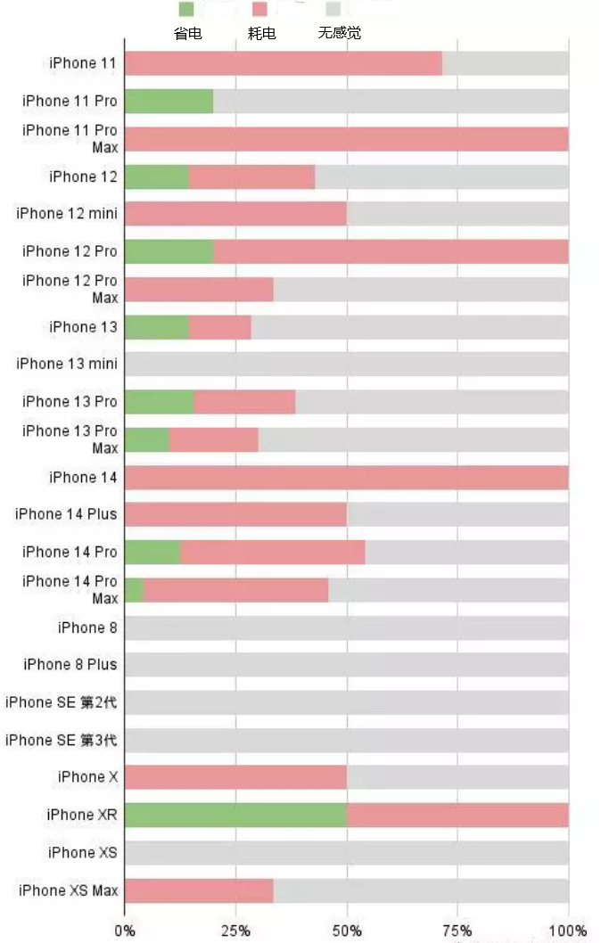 长海苹果手机维修分享iOS16.2太耗电怎么办？iOS16.2续航不好可以降级吗？ 