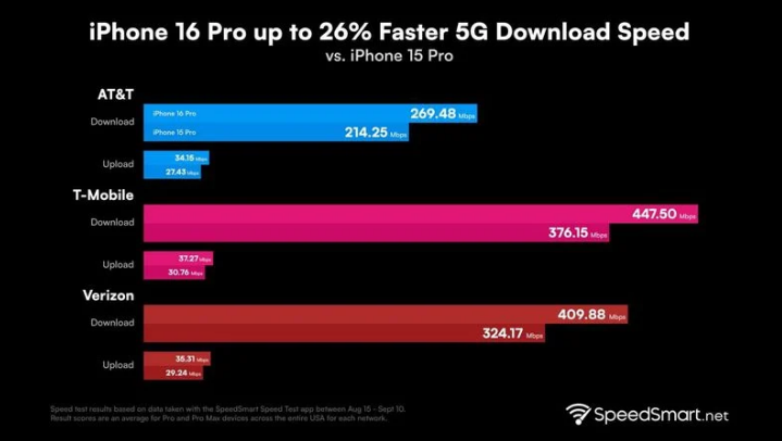 长海苹果手机维修分享iPhone 16 Pro 系列的 5G 速度 